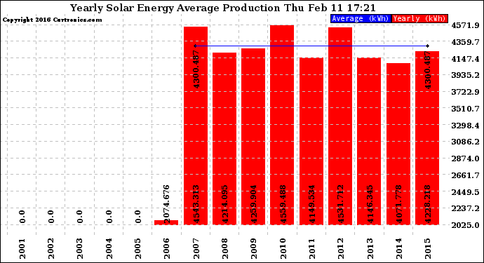 Solar PV/Inverter Performance Yearly Solar Energy Production