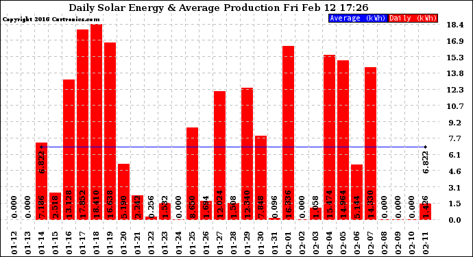 Solar PV/Inverter Performance Daily Solar Energy Production