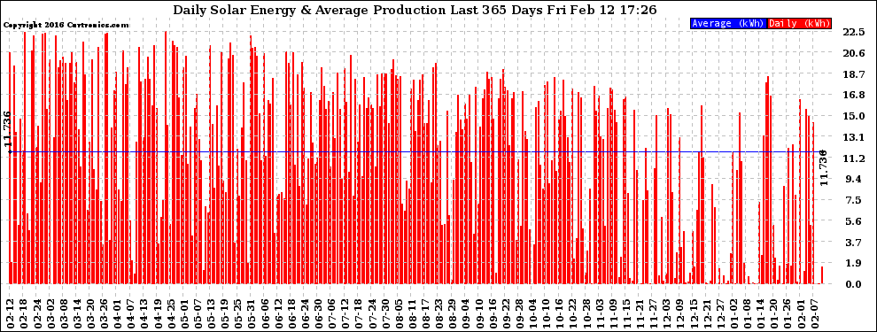 Solar PV/Inverter Performance Daily Solar Energy Production Last 365 Days