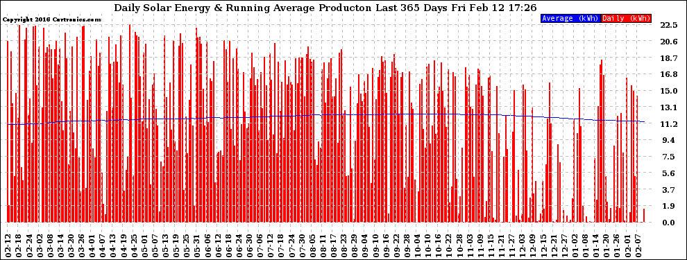 Solar PV/Inverter Performance Daily Solar Energy Production Running Average Last 365 Days