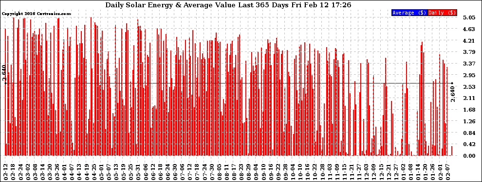 Solar PV/Inverter Performance Daily Solar Energy Production Value Last 365 Days