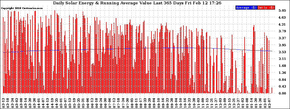 Solar PV/Inverter Performance Daily Solar Energy Production Value Running Average Last 365 Days