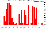 Solar PV/Inverter Performance Daily Solar Energy Production Value