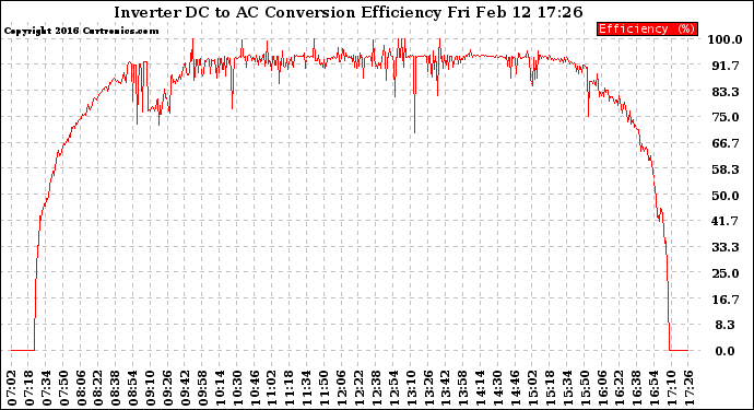 Solar PV/Inverter Performance Inverter DC to AC Conversion Efficiency