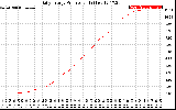 Solar PV/Inverter Performance Daily Energy Production