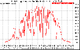 Solar PV/Inverter Performance Daily Energy Production Per Minute