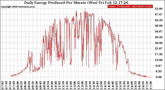 Solar PV/Inverter Performance Daily Energy Production Per Minute