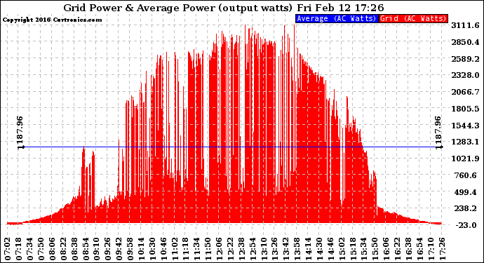 Solar PV/Inverter Performance Inverter Power Output