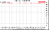 Solar PV/Inverter Performance Grid Voltage