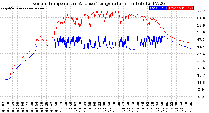 Solar PV/Inverter Performance Inverter Operating Temperature