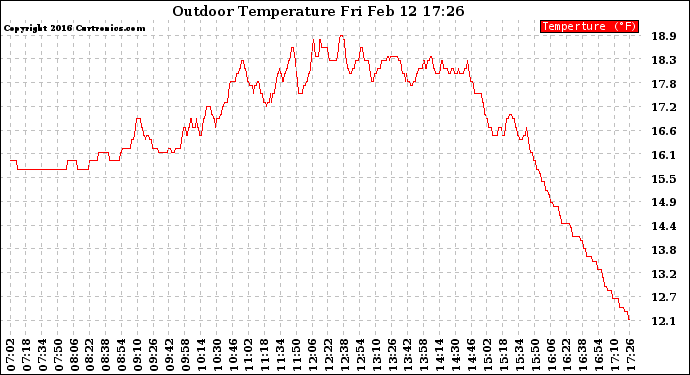 Solar PV/Inverter Performance Outdoor Temperature