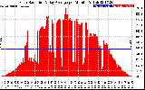 Solar PV/Inverter Performance Solar Radiation & Day Average per Minute