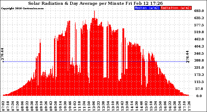 Solar PV/Inverter Performance Solar Radiation & Day Average per Minute