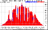 Solar PV/Inverter Performance Solar Radiation & Effective Solar Radiation per Minute