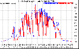 Solar PV/Inverter Performance Photovoltaic Panel Current Output