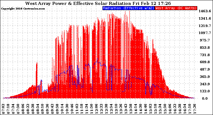 Solar PV/Inverter Performance West Array Power Output & Effective Solar Radiation