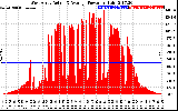 Solar PV/Inverter Performance West Array Actual & Average Power Output