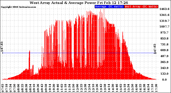 Solar PV/Inverter Performance West Array Actual & Average Power Output