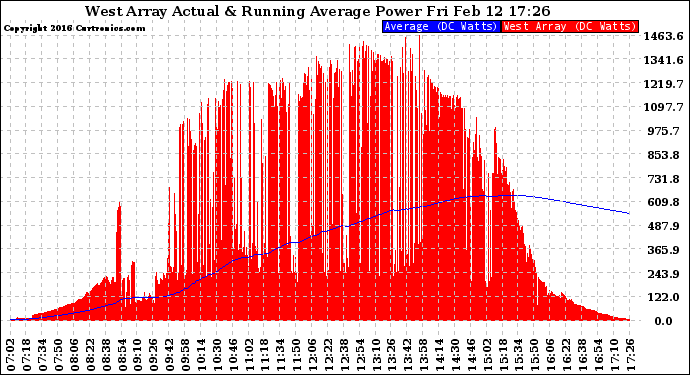 Solar PV/Inverter Performance West Array Actual & Running Average Power Output