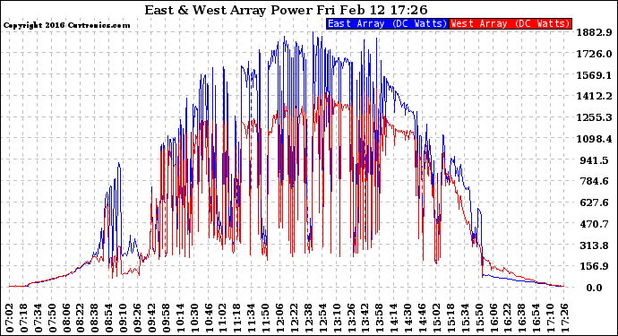 Solar PV/Inverter Performance Photovoltaic Panel Power Output