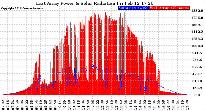 Solar PV/Inverter Performance East Array Power Output & Solar Radiation