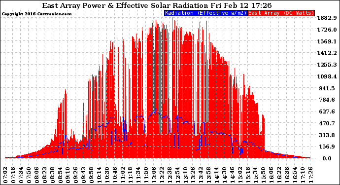 Solar PV/Inverter Performance East Array Power Output & Effective Solar Radiation