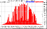 Solar PV/Inverter Performance East Array Actual & Average Power Output