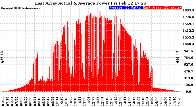 Solar PV/Inverter Performance East Array Actual & Average Power Output