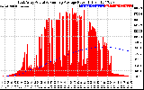 Solar PV/Inverter Performance East Array Actual & Running Average Power Output