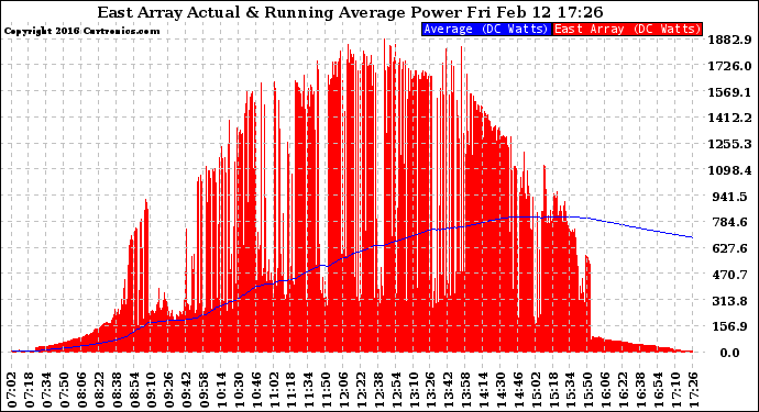 Solar PV/Inverter Performance East Array Actual & Running Average Power Output