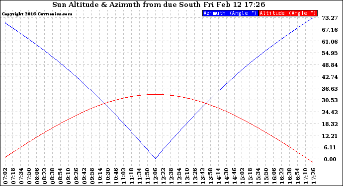 Solar PV/Inverter Performance Sun Altitude Angle & Azimuth Angle