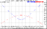 Solar PV/Inverter Performance Sun Altitude Angle & Sun Incidence Angle on PV Panels