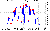 Solar PV/Inverter Performance PV Panel Power Output & Inverter Power Output