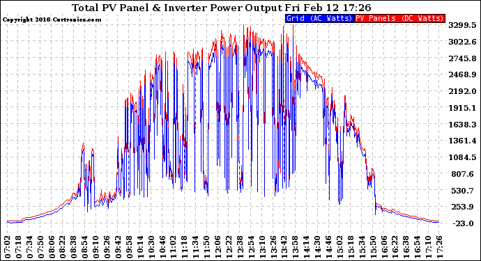 Solar PV/Inverter Performance PV Panel Power Output & Inverter Power Output