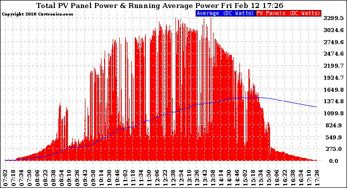 Solar PV/Inverter Performance Total PV Panel & Running Average Power Output