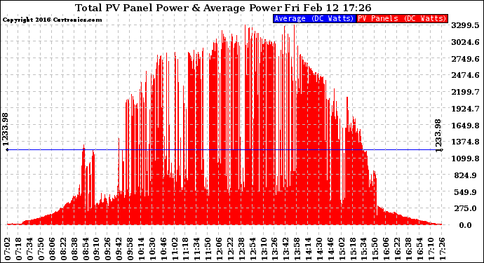 Solar PV/Inverter Performance Total PV Panel Power Output