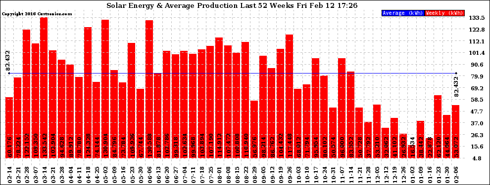 Solar PV/Inverter Performance Weekly Solar Energy Production Last 52 Weeks