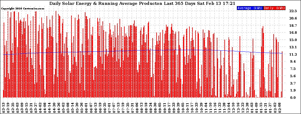 Solar PV/Inverter Performance Daily Solar Energy Production Running Average Last 365 Days