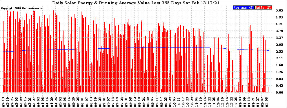 Solar PV/Inverter Performance Daily Solar Energy Production Value Running Average Last 365 Days