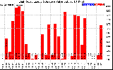 Solar PV/Inverter Performance Daily Solar Energy Production Value