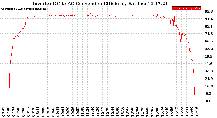 Solar PV/Inverter Performance Inverter DC to AC Conversion Efficiency