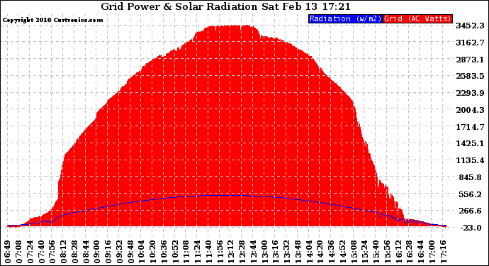 Solar PV/Inverter Performance Grid Power & Solar Radiation