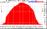 Solar PV/Inverter Performance Inverter Power Output