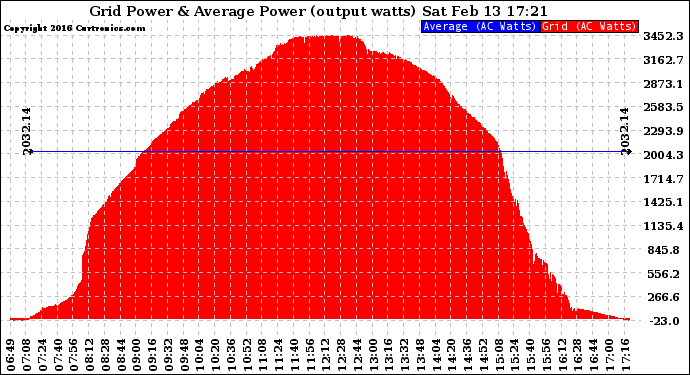 Solar PV/Inverter Performance Inverter Power Output