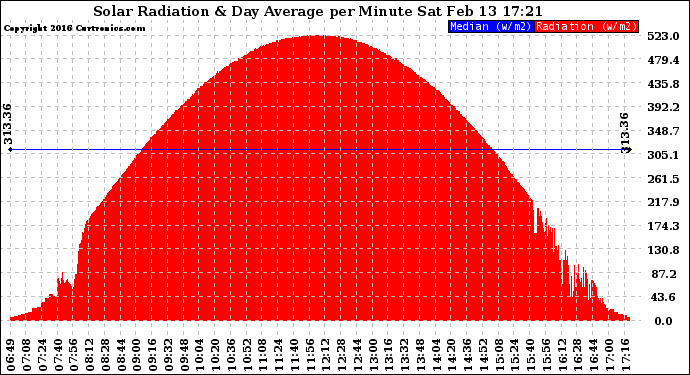 Solar PV/Inverter Performance Solar Radiation & Day Average per Minute