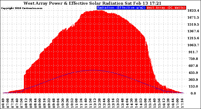 Solar PV/Inverter Performance West Array Power Output & Effective Solar Radiation