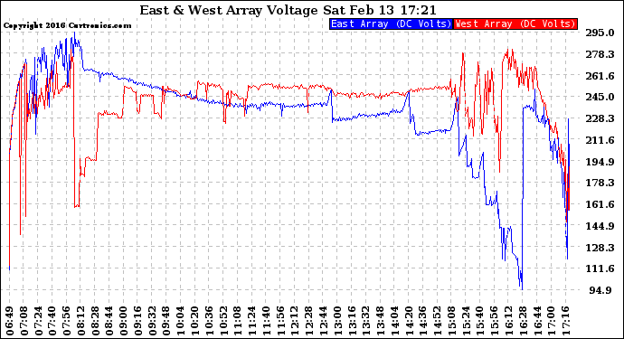 Solar PV/Inverter Performance Photovoltaic Panel Voltage Output