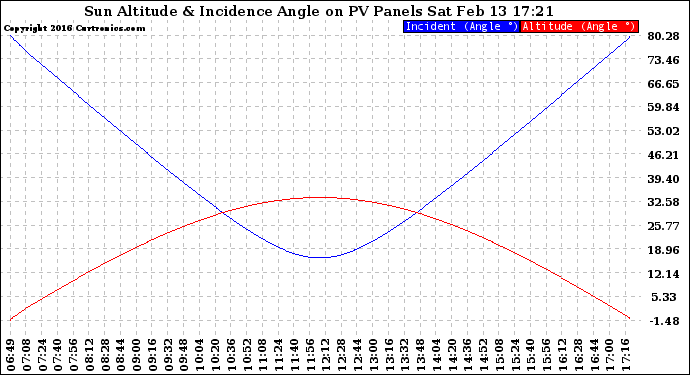 Solar PV/Inverter Performance Sun Altitude Angle & Sun Incidence Angle on PV Panels