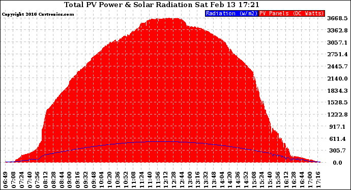 Solar PV/Inverter Performance Total PV Panel Power Output & Solar Radiation