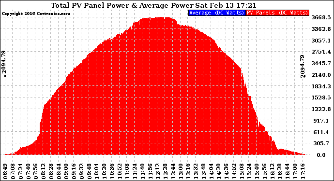 Solar PV/Inverter Performance Total PV Panel Power Output